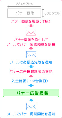 バナー広告掲載までの流れ